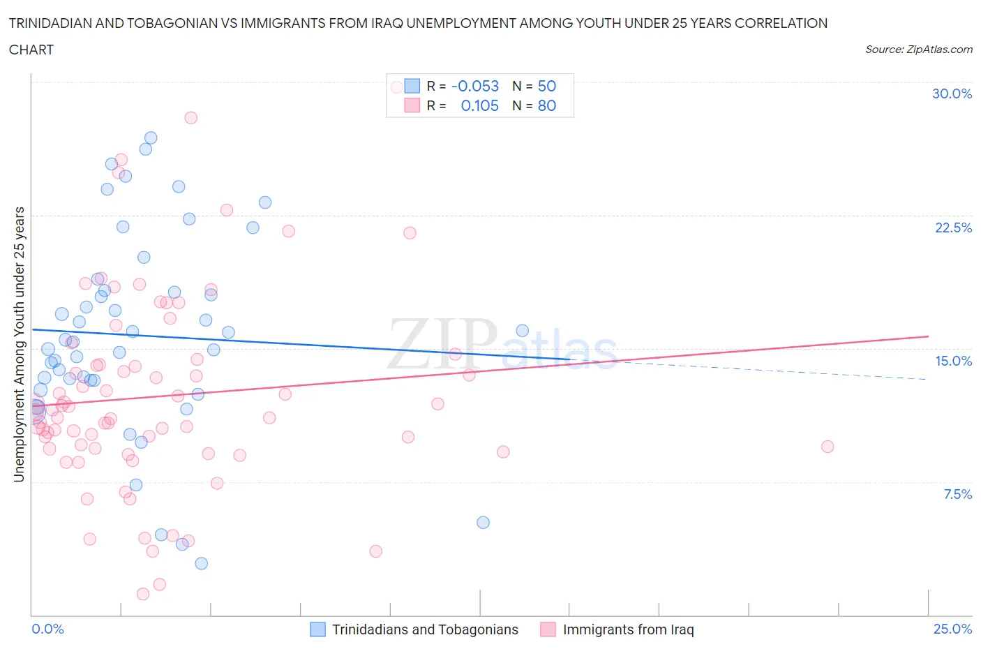 Trinidadian and Tobagonian vs Immigrants from Iraq Unemployment Among Youth under 25 years