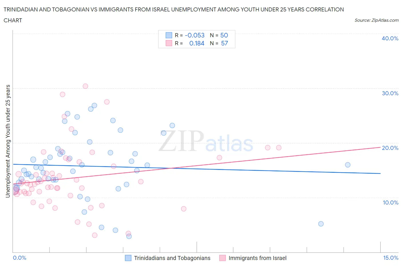 Trinidadian and Tobagonian vs Immigrants from Israel Unemployment Among Youth under 25 years