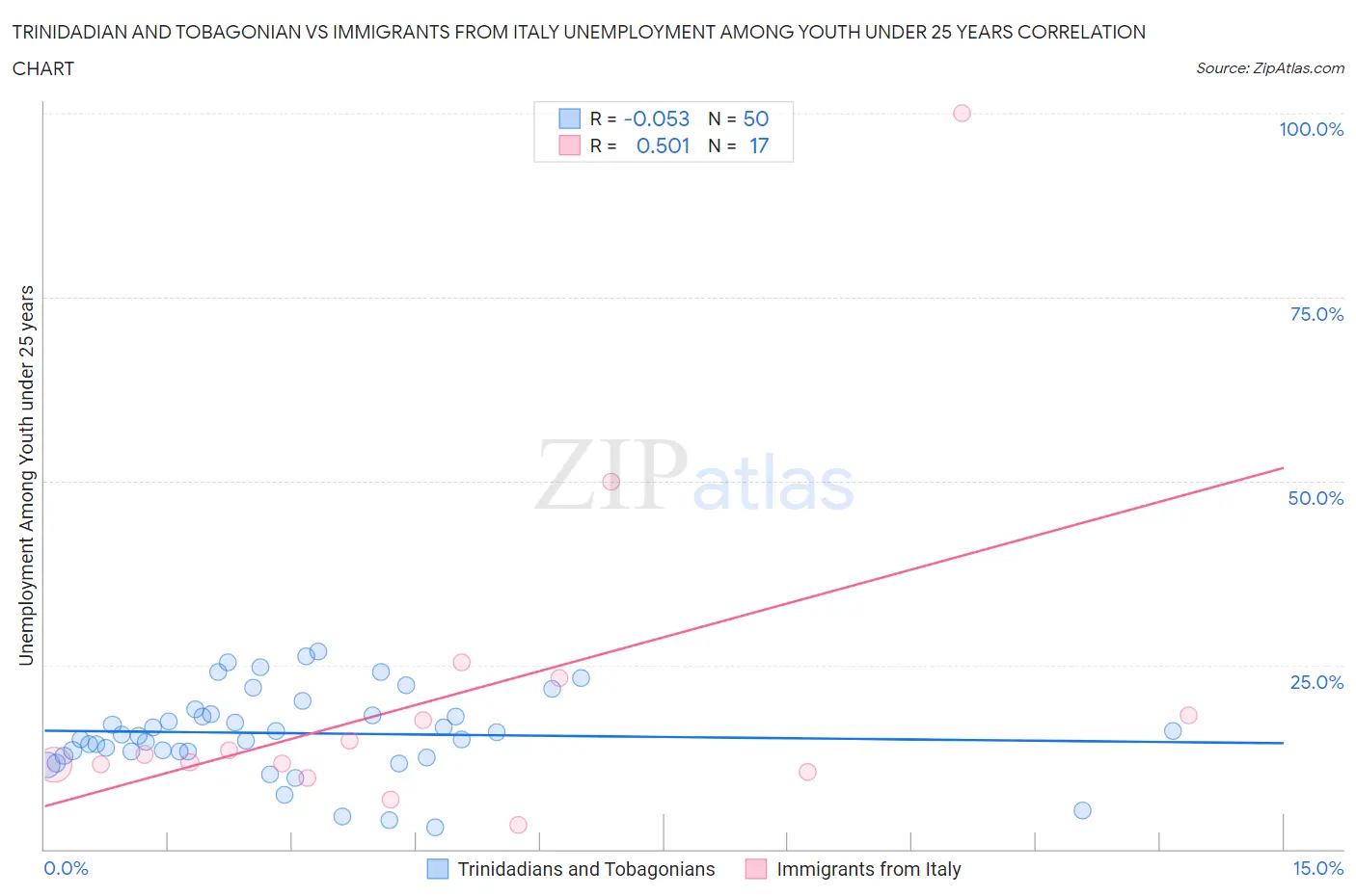 Trinidadian and Tobagonian vs Immigrants from Italy Unemployment Among Youth under 25 years