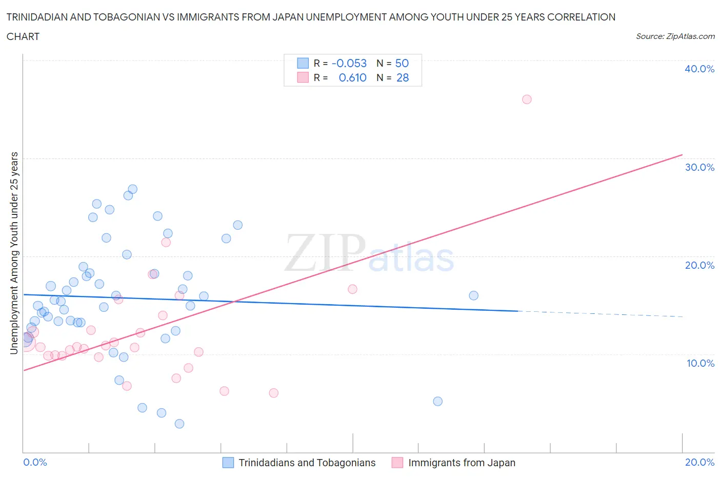 Trinidadian and Tobagonian vs Immigrants from Japan Unemployment Among Youth under 25 years