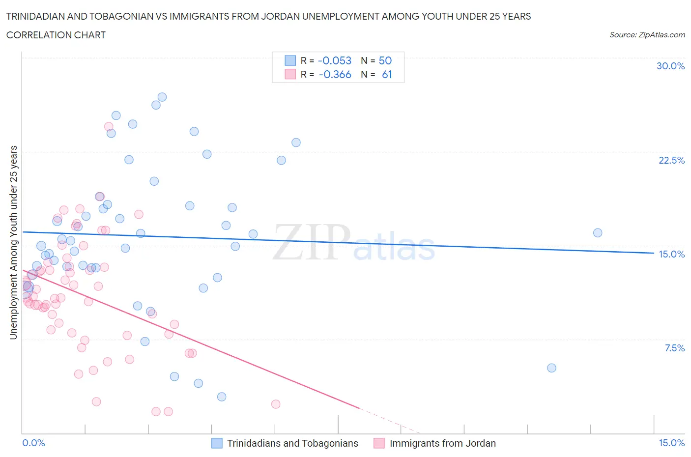 Trinidadian and Tobagonian vs Immigrants from Jordan Unemployment Among Youth under 25 years