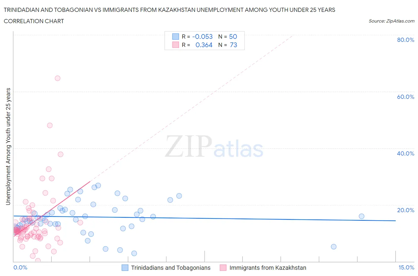 Trinidadian and Tobagonian vs Immigrants from Kazakhstan Unemployment Among Youth under 25 years