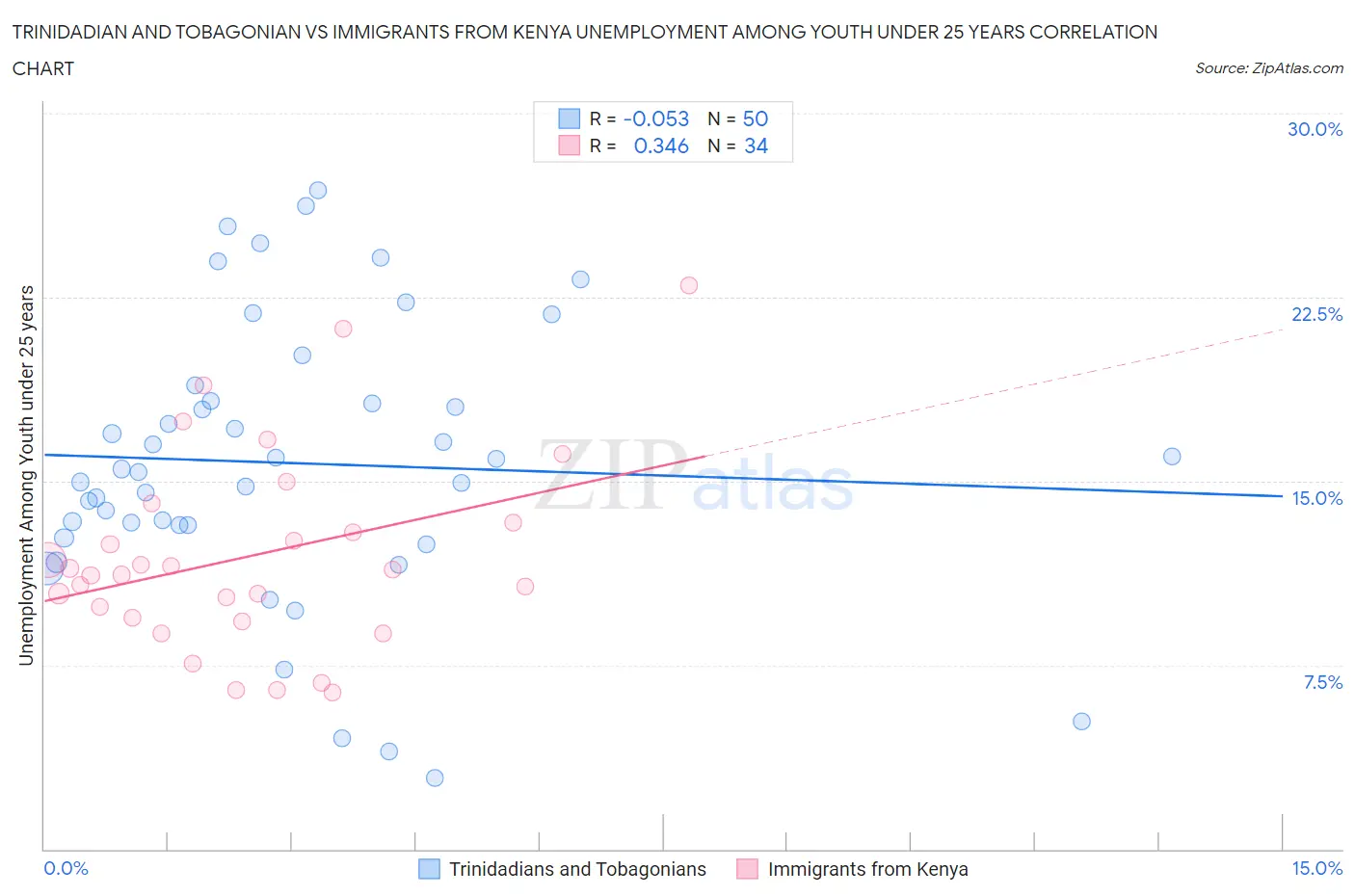 Trinidadian and Tobagonian vs Immigrants from Kenya Unemployment Among Youth under 25 years