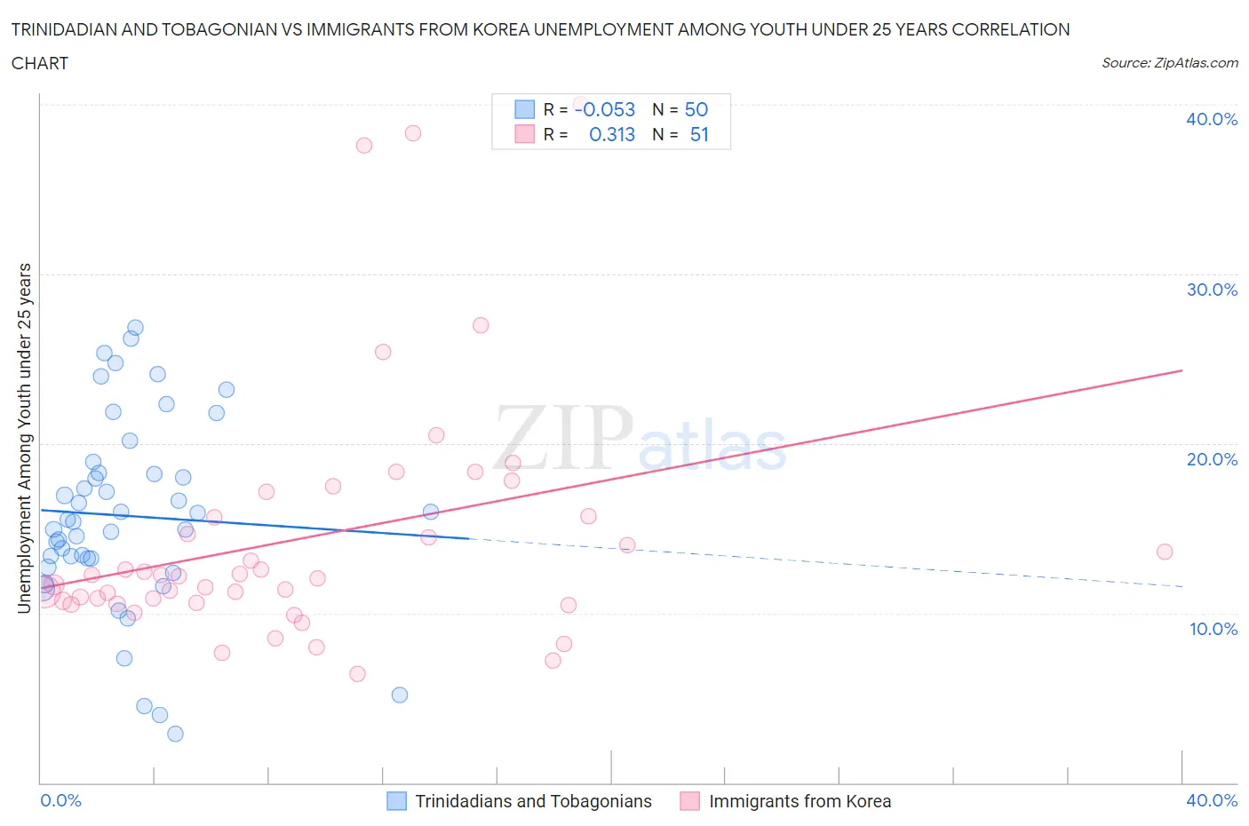 Trinidadian and Tobagonian vs Immigrants from Korea Unemployment Among Youth under 25 years