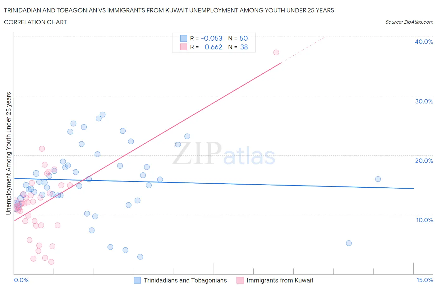 Trinidadian and Tobagonian vs Immigrants from Kuwait Unemployment Among Youth under 25 years