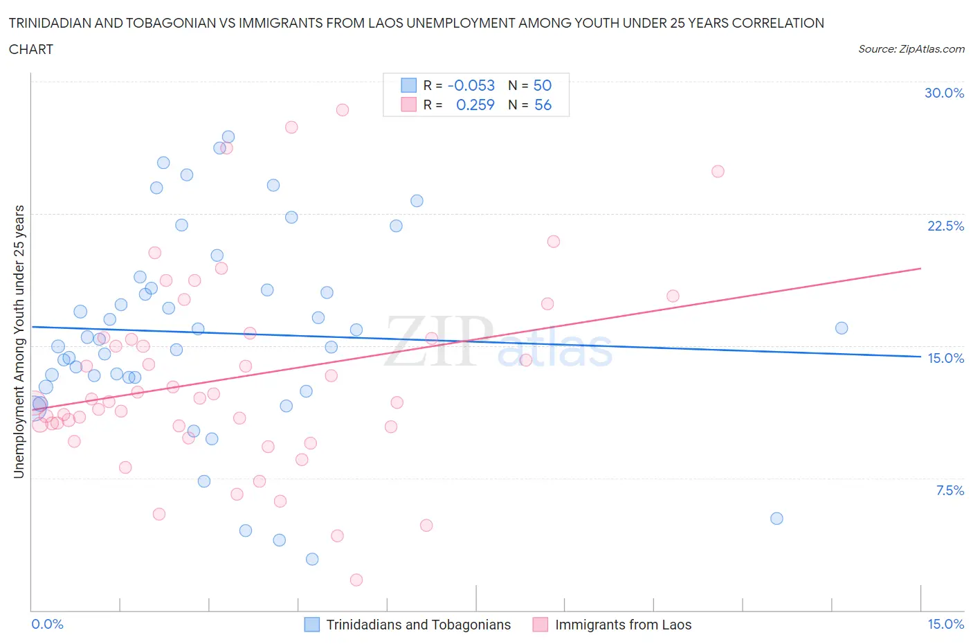 Trinidadian and Tobagonian vs Immigrants from Laos Unemployment Among Youth under 25 years