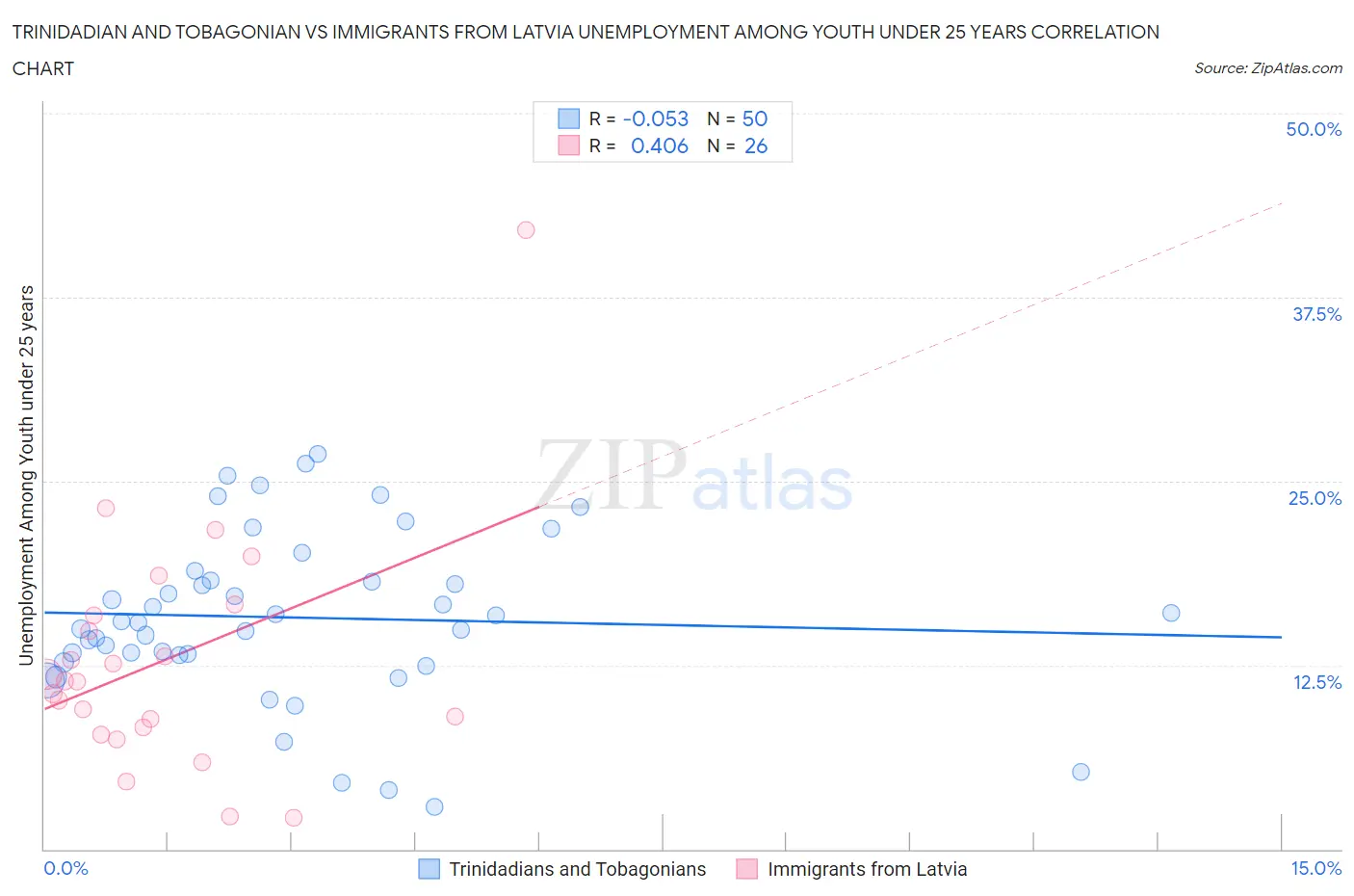 Trinidadian and Tobagonian vs Immigrants from Latvia Unemployment Among Youth under 25 years