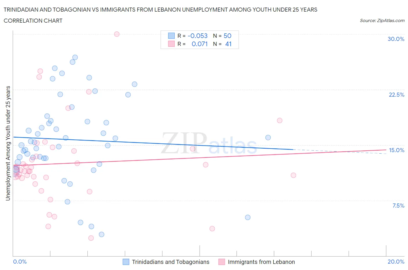 Trinidadian and Tobagonian vs Immigrants from Lebanon Unemployment Among Youth under 25 years