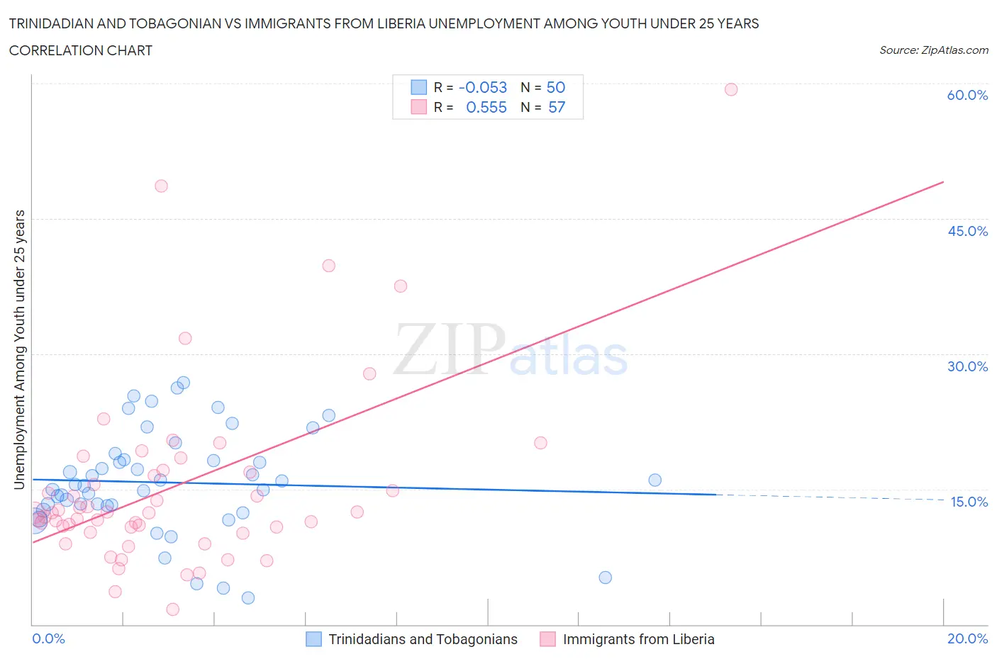 Trinidadian and Tobagonian vs Immigrants from Liberia Unemployment Among Youth under 25 years