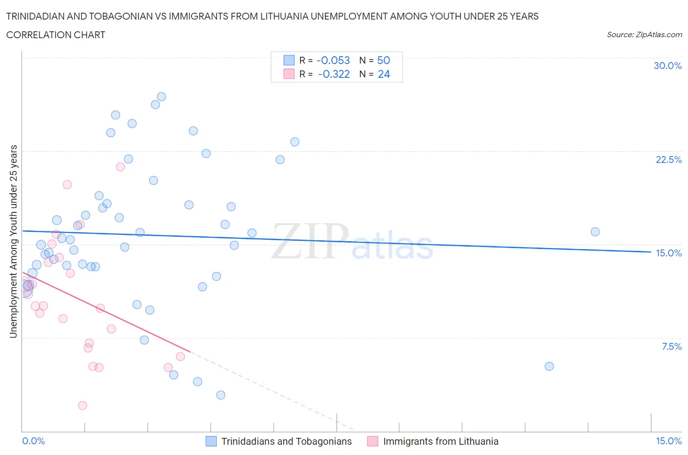 Trinidadian and Tobagonian vs Immigrants from Lithuania Unemployment Among Youth under 25 years