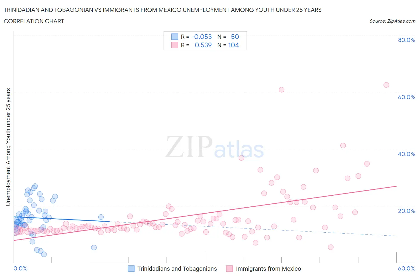 Trinidadian and Tobagonian vs Immigrants from Mexico Unemployment Among Youth under 25 years