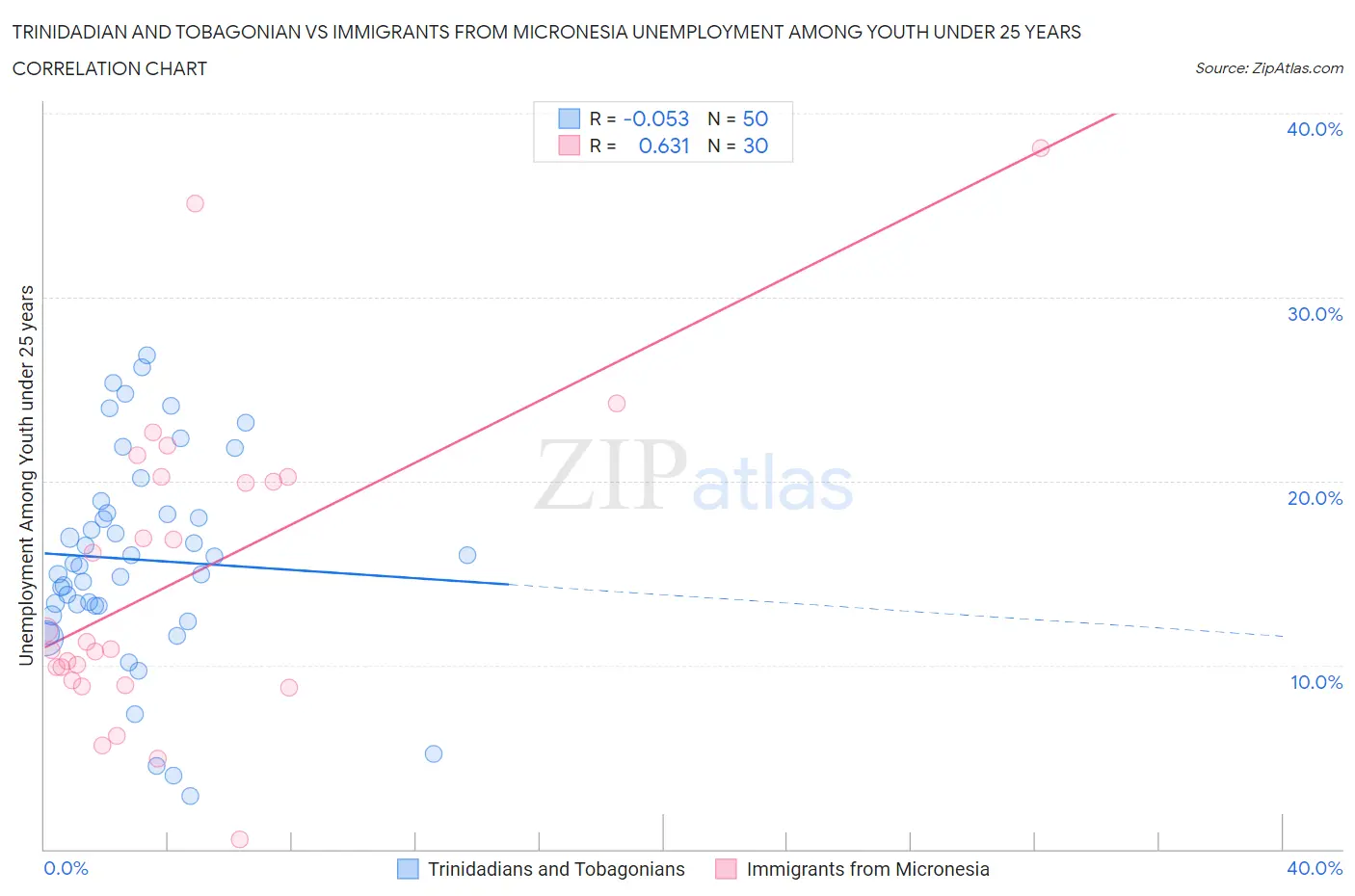 Trinidadian and Tobagonian vs Immigrants from Micronesia Unemployment Among Youth under 25 years