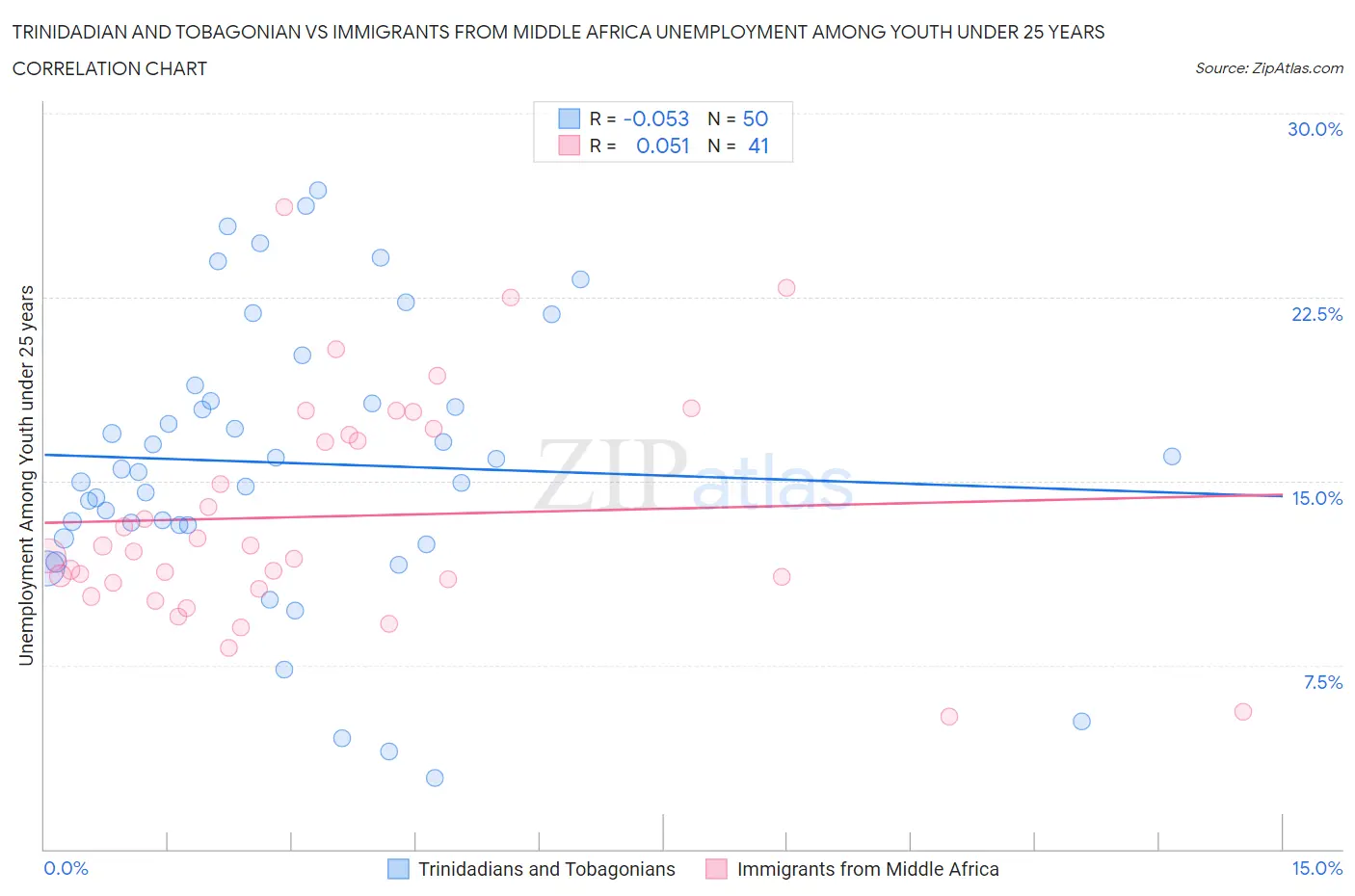 Trinidadian and Tobagonian vs Immigrants from Middle Africa Unemployment Among Youth under 25 years