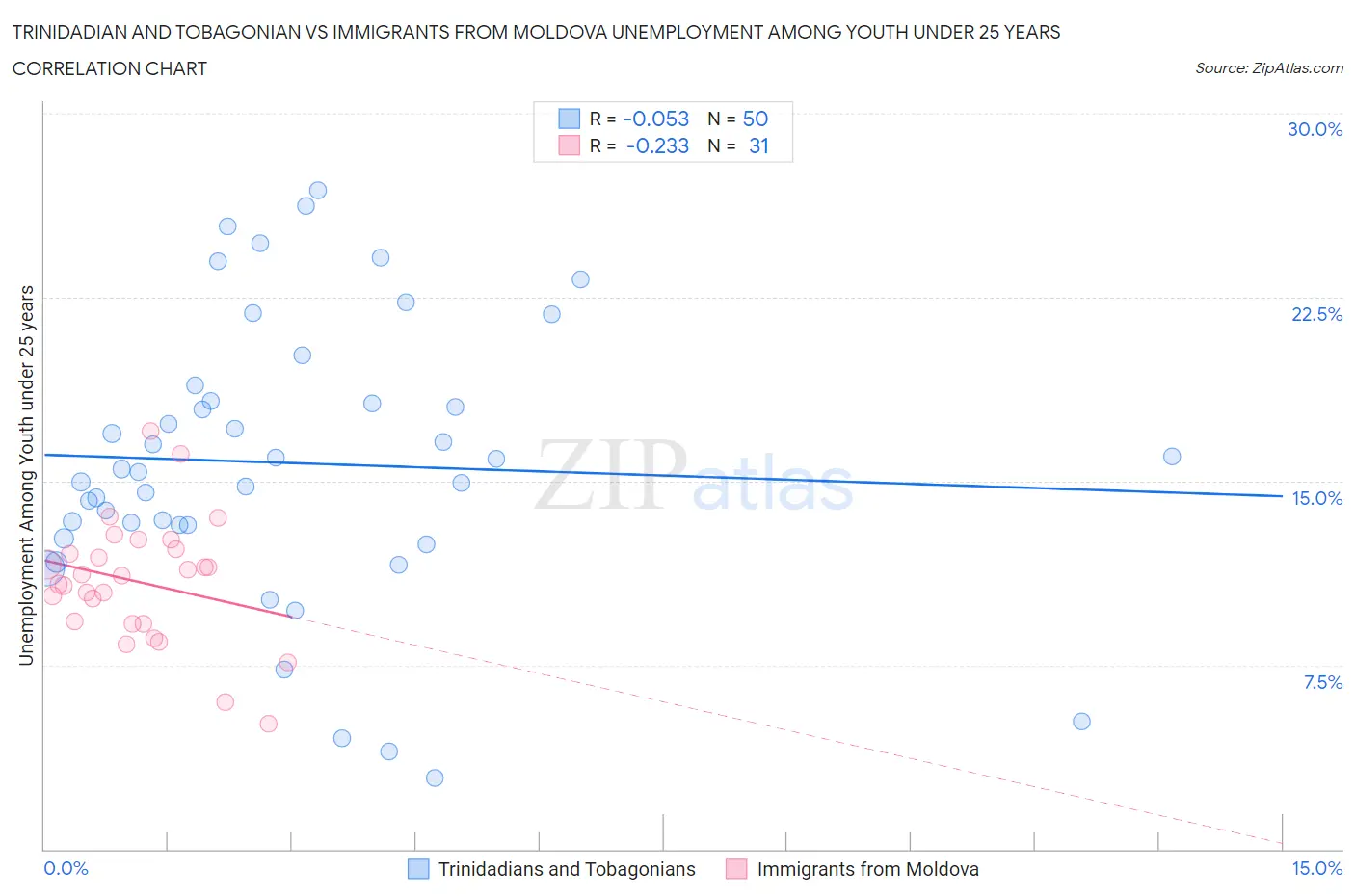 Trinidadian and Tobagonian vs Immigrants from Moldova Unemployment Among Youth under 25 years