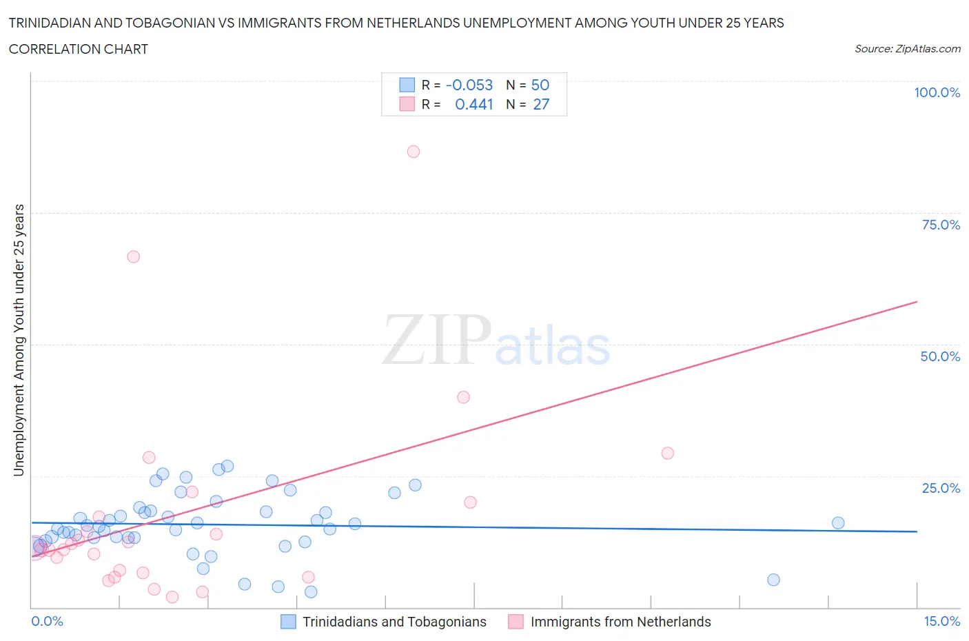 Trinidadian and Tobagonian vs Immigrants from Netherlands Unemployment Among Youth under 25 years