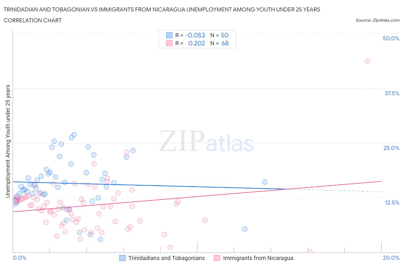 Trinidadian and Tobagonian vs Immigrants from Nicaragua Unemployment Among Youth under 25 years