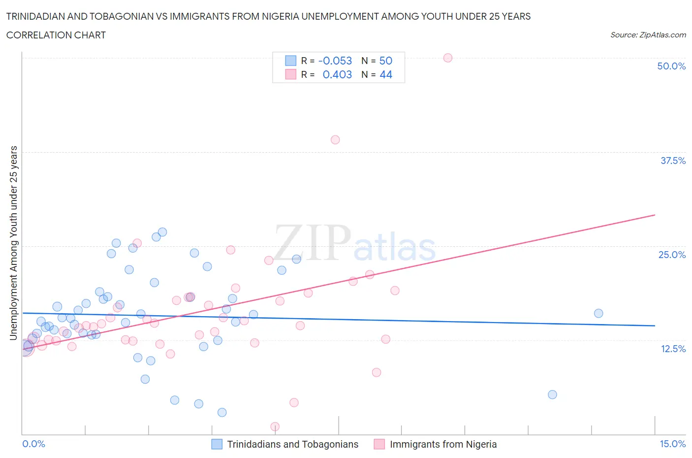 Trinidadian and Tobagonian vs Immigrants from Nigeria Unemployment Among Youth under 25 years