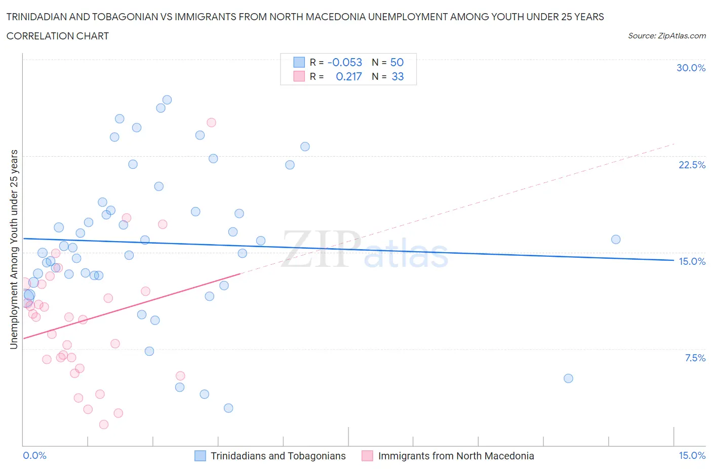 Trinidadian and Tobagonian vs Immigrants from North Macedonia Unemployment Among Youth under 25 years