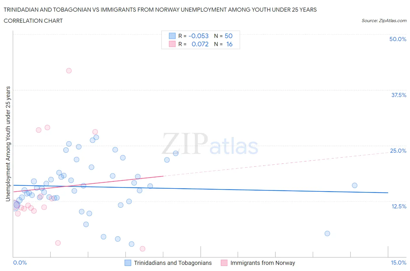 Trinidadian and Tobagonian vs Immigrants from Norway Unemployment Among Youth under 25 years