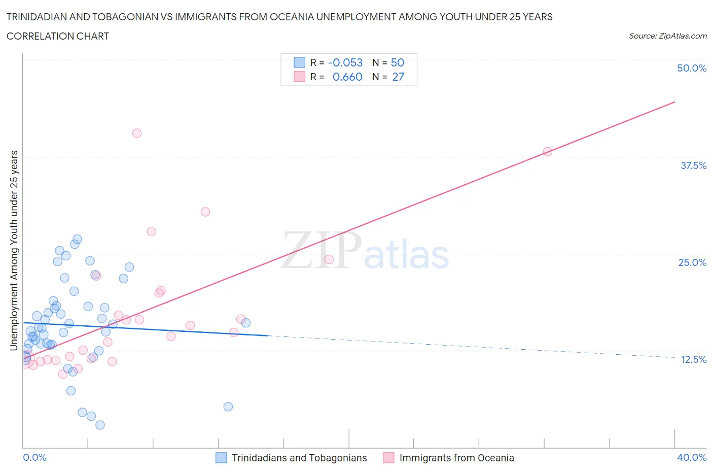 Trinidadian and Tobagonian vs Immigrants from Oceania Unemployment Among Youth under 25 years