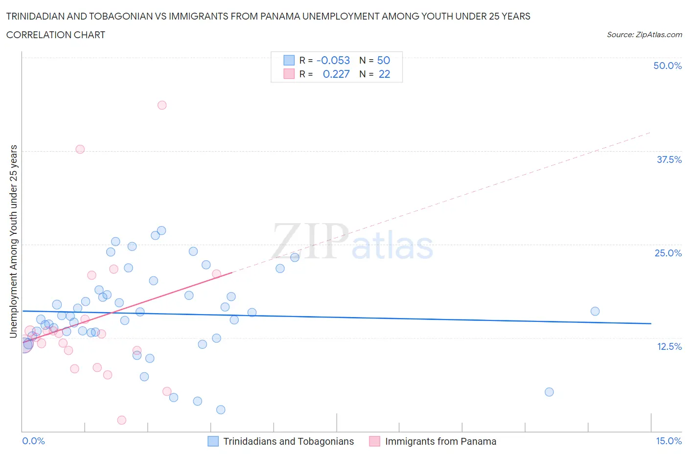 Trinidadian and Tobagonian vs Immigrants from Panama Unemployment Among Youth under 25 years