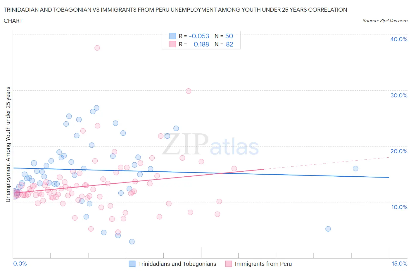 Trinidadian and Tobagonian vs Immigrants from Peru Unemployment Among Youth under 25 years