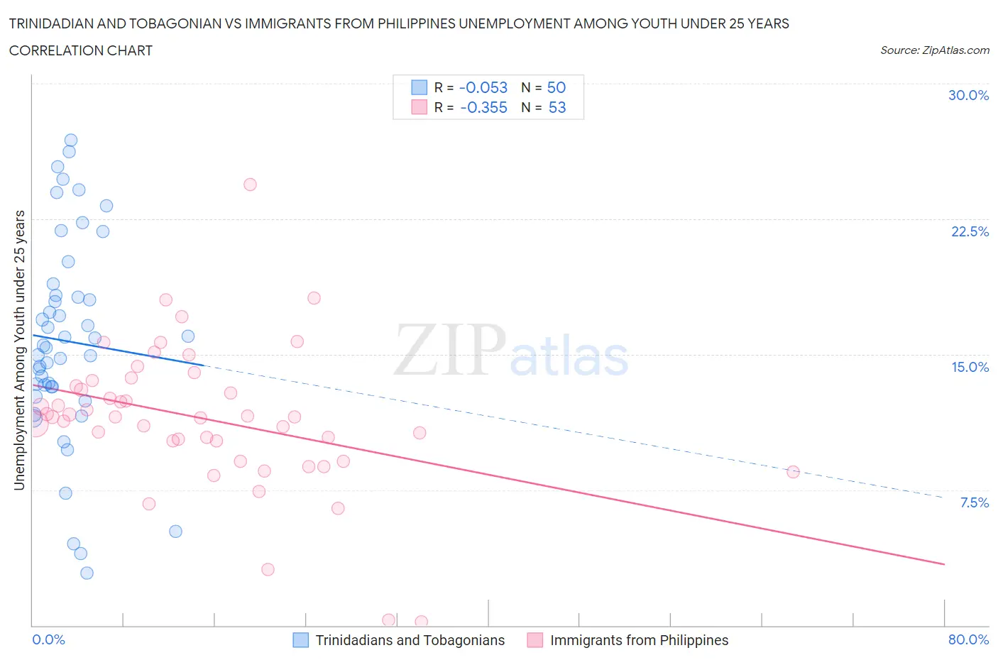 Trinidadian and Tobagonian vs Immigrants from Philippines Unemployment Among Youth under 25 years