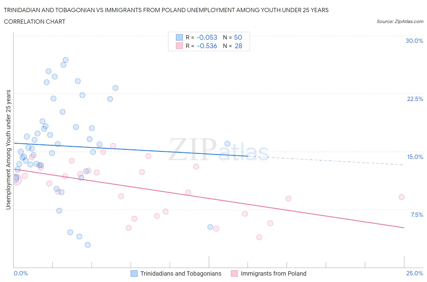 Trinidadian and Tobagonian vs Immigrants from Poland Unemployment Among Youth under 25 years