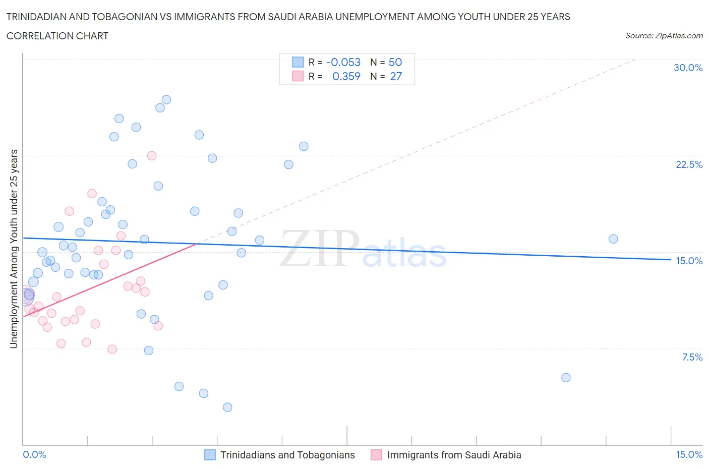 Trinidadian and Tobagonian vs Immigrants from Saudi Arabia Unemployment Among Youth under 25 years