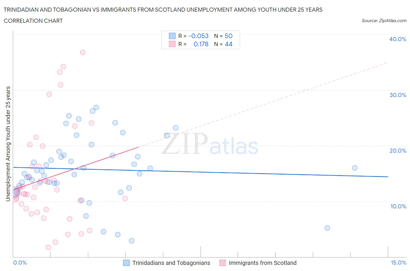 Trinidadian and Tobagonian vs Immigrants from Scotland Unemployment Among Youth under 25 years