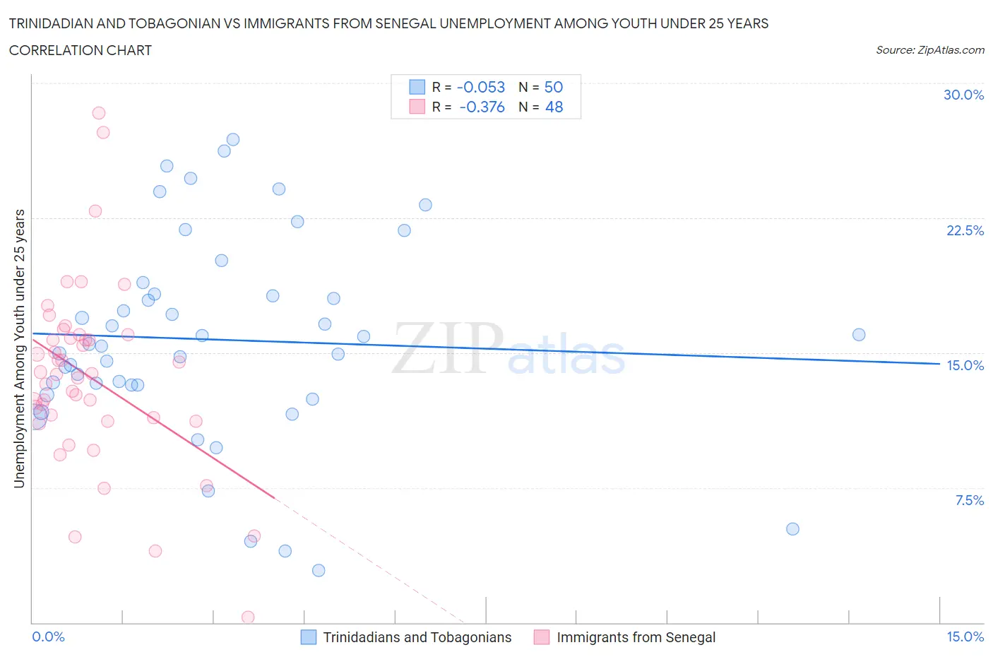 Trinidadian and Tobagonian vs Immigrants from Senegal Unemployment Among Youth under 25 years