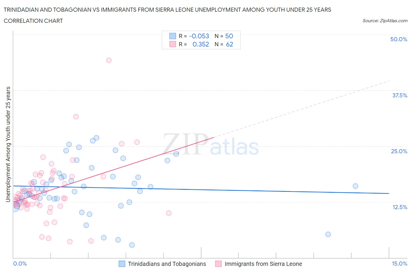 Trinidadian and Tobagonian vs Immigrants from Sierra Leone Unemployment Among Youth under 25 years