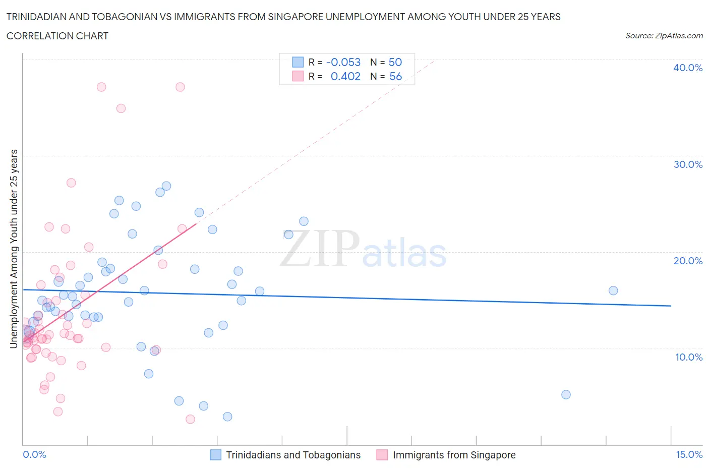 Trinidadian and Tobagonian vs Immigrants from Singapore Unemployment Among Youth under 25 years