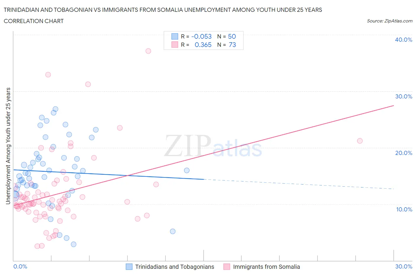 Trinidadian and Tobagonian vs Immigrants from Somalia Unemployment Among Youth under 25 years