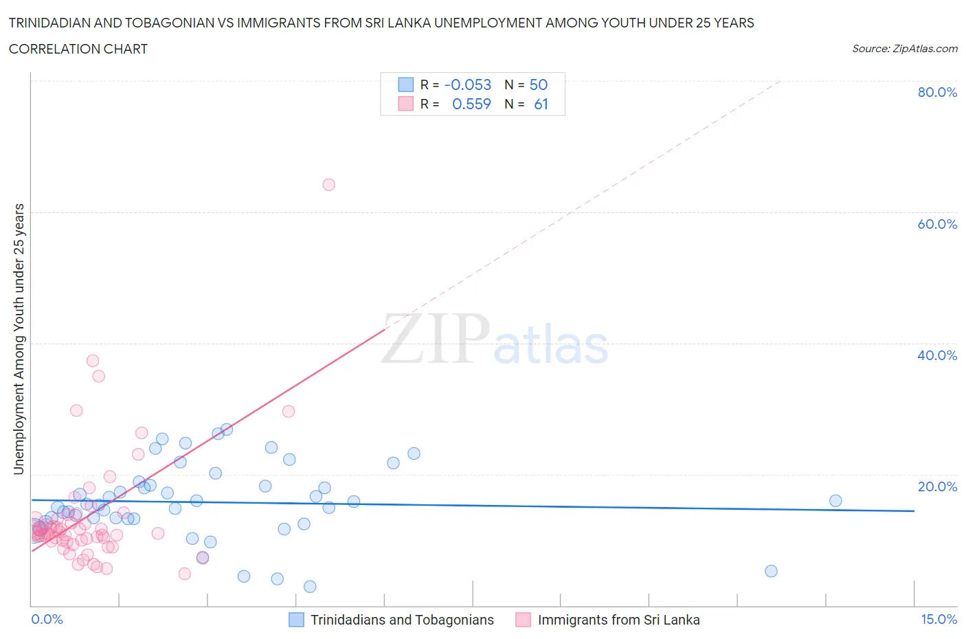 Trinidadian and Tobagonian vs Immigrants from Sri Lanka Unemployment Among Youth under 25 years