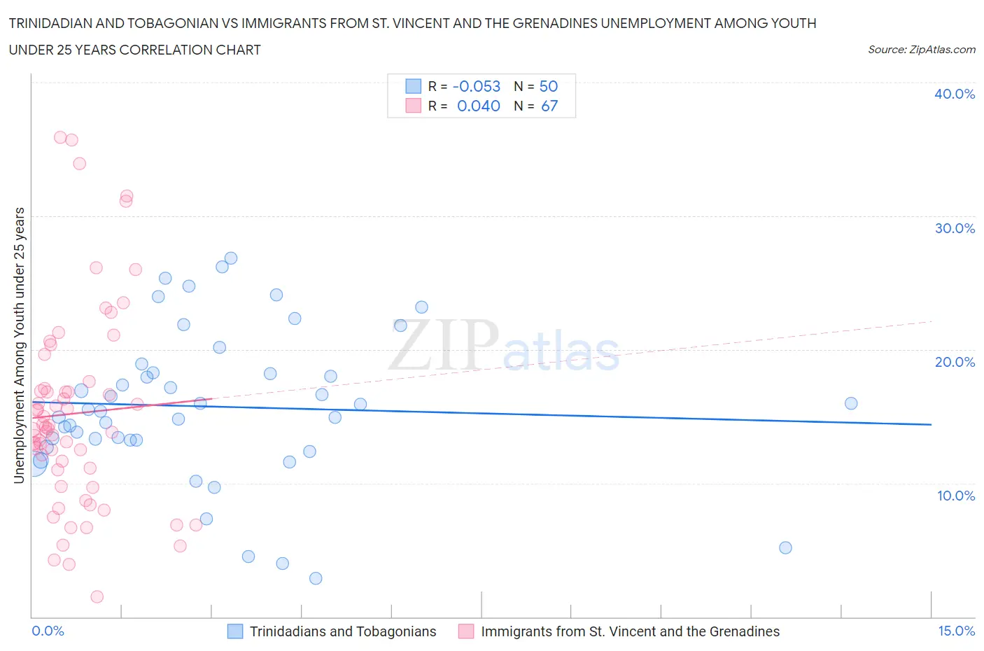 Trinidadian and Tobagonian vs Immigrants from St. Vincent and the Grenadines Unemployment Among Youth under 25 years