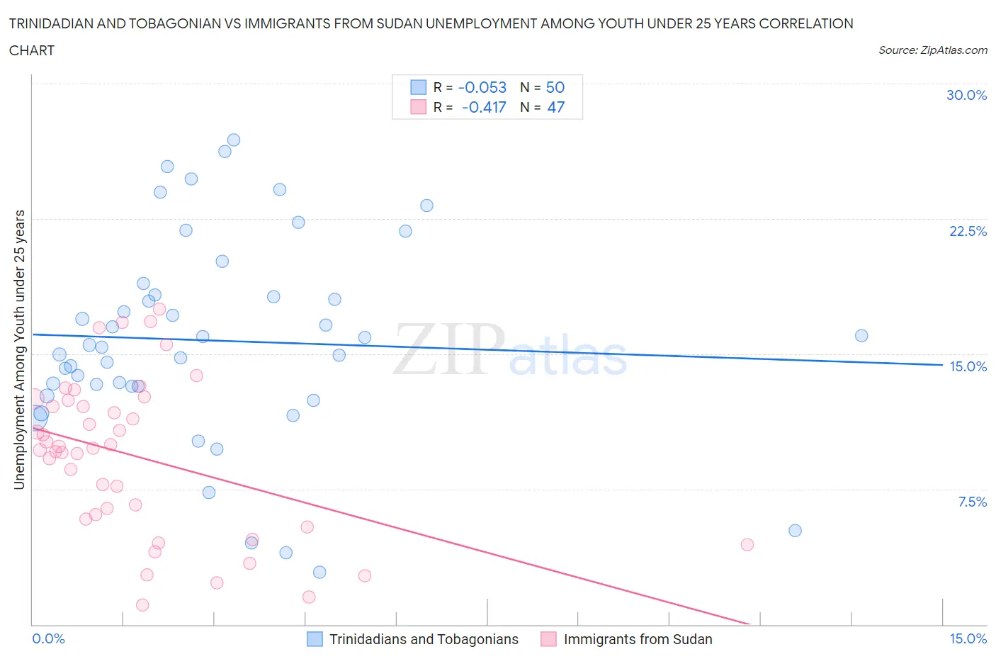 Trinidadian and Tobagonian vs Immigrants from Sudan Unemployment Among Youth under 25 years