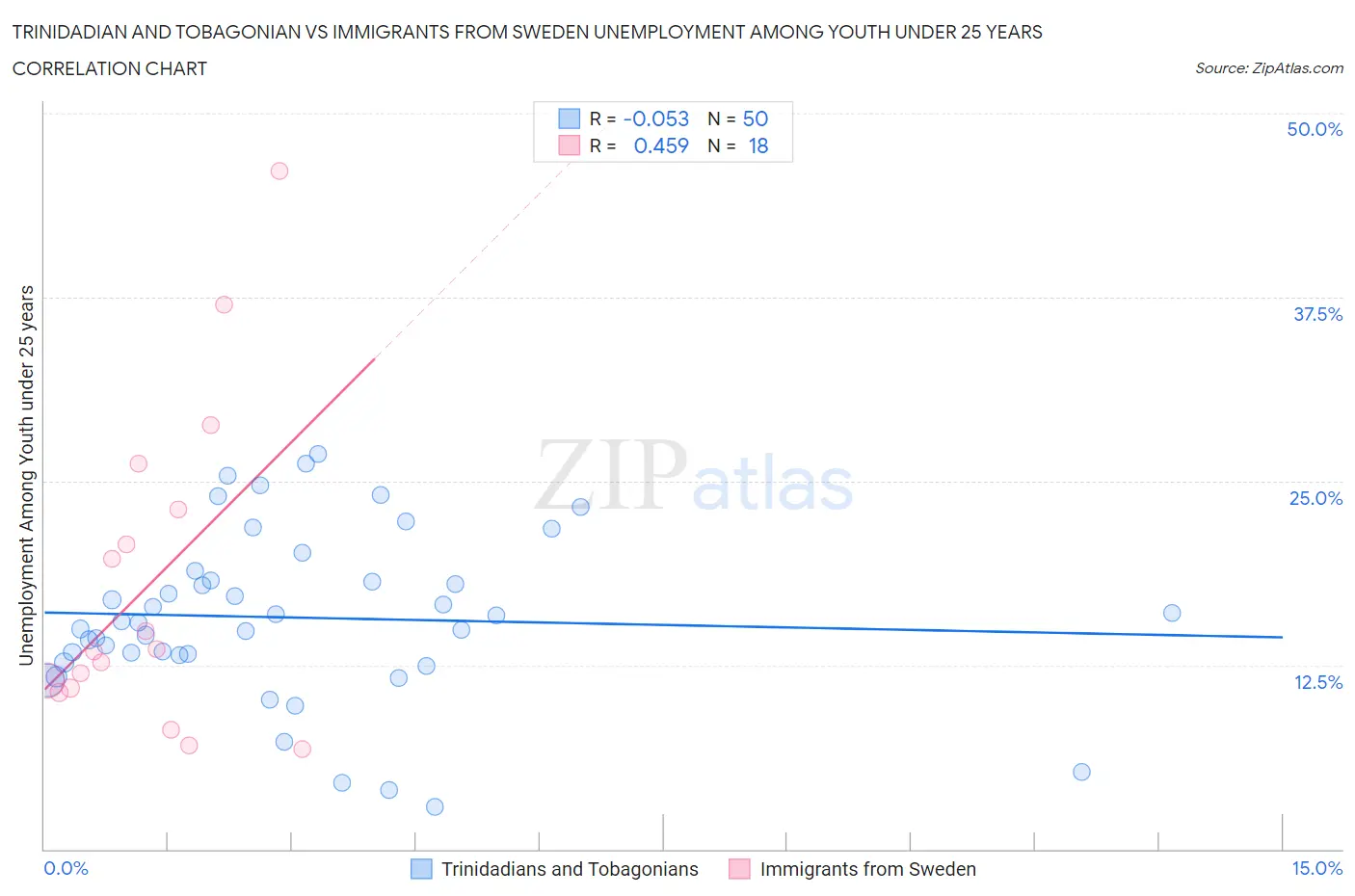 Trinidadian and Tobagonian vs Immigrants from Sweden Unemployment Among Youth under 25 years