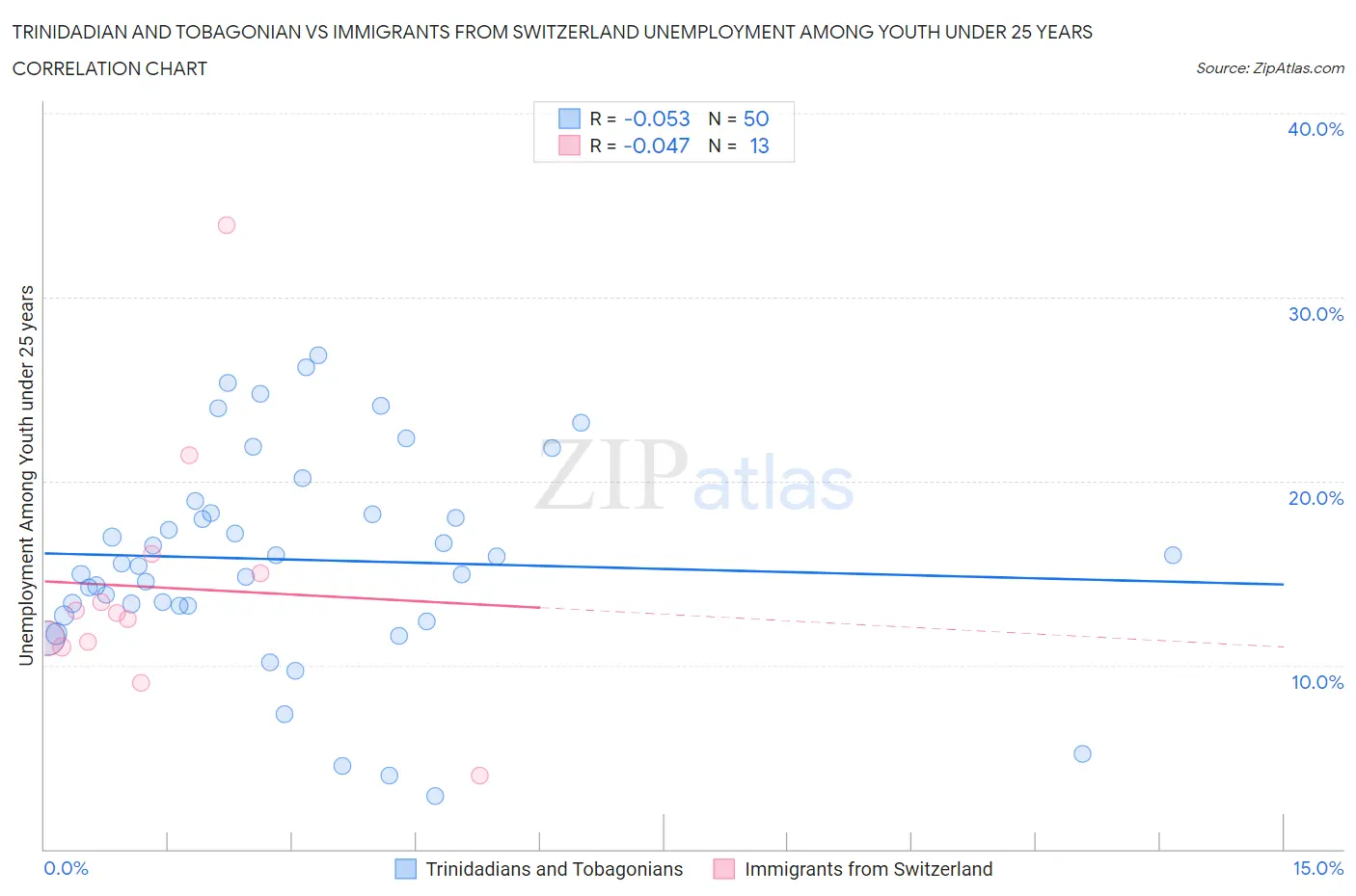 Trinidadian and Tobagonian vs Immigrants from Switzerland Unemployment Among Youth under 25 years