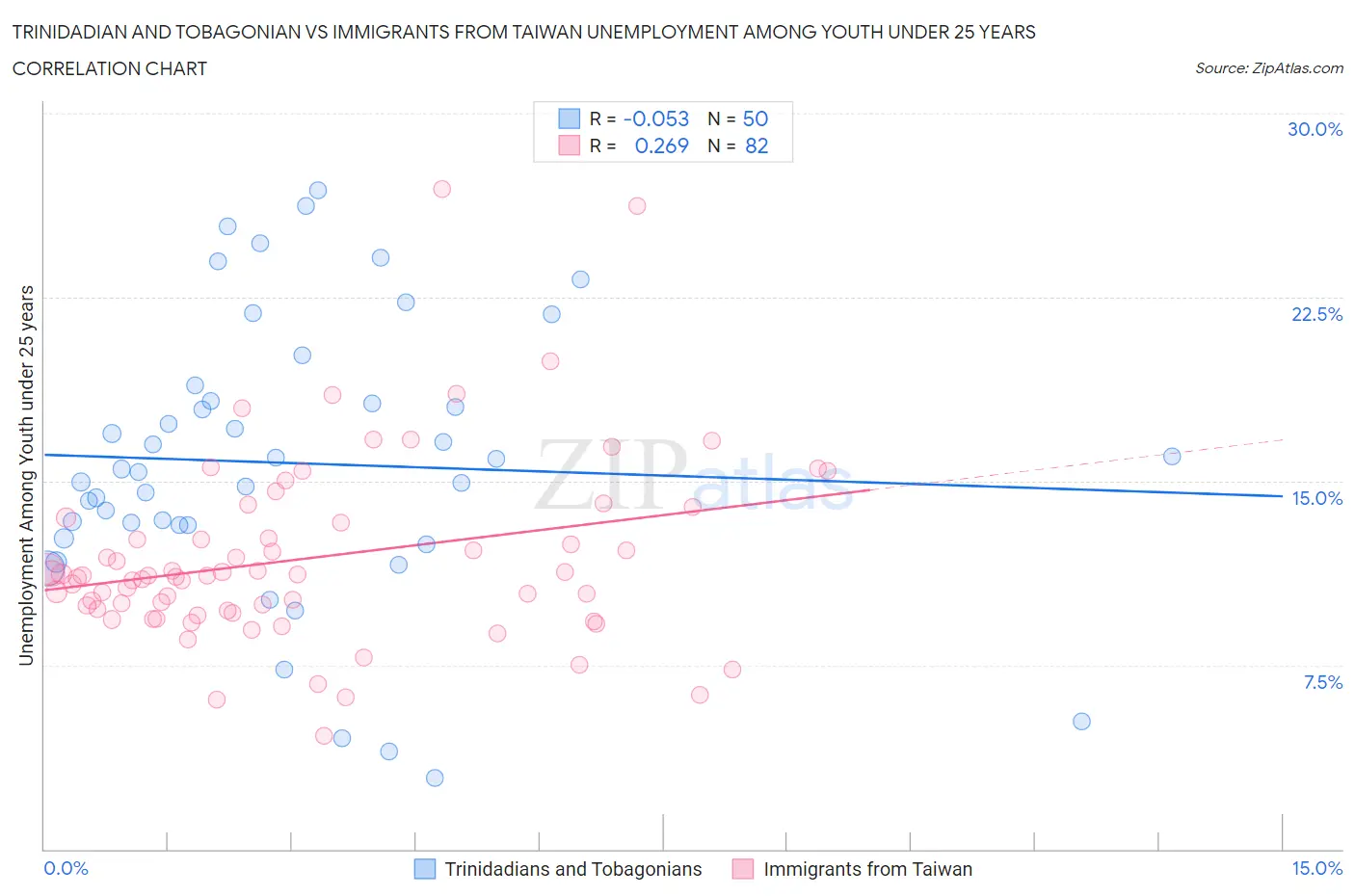 Trinidadian and Tobagonian vs Immigrants from Taiwan Unemployment Among Youth under 25 years