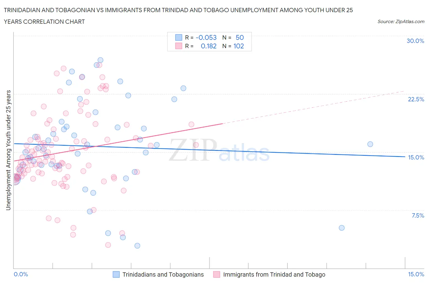Trinidadian and Tobagonian vs Immigrants from Trinidad and Tobago Unemployment Among Youth under 25 years