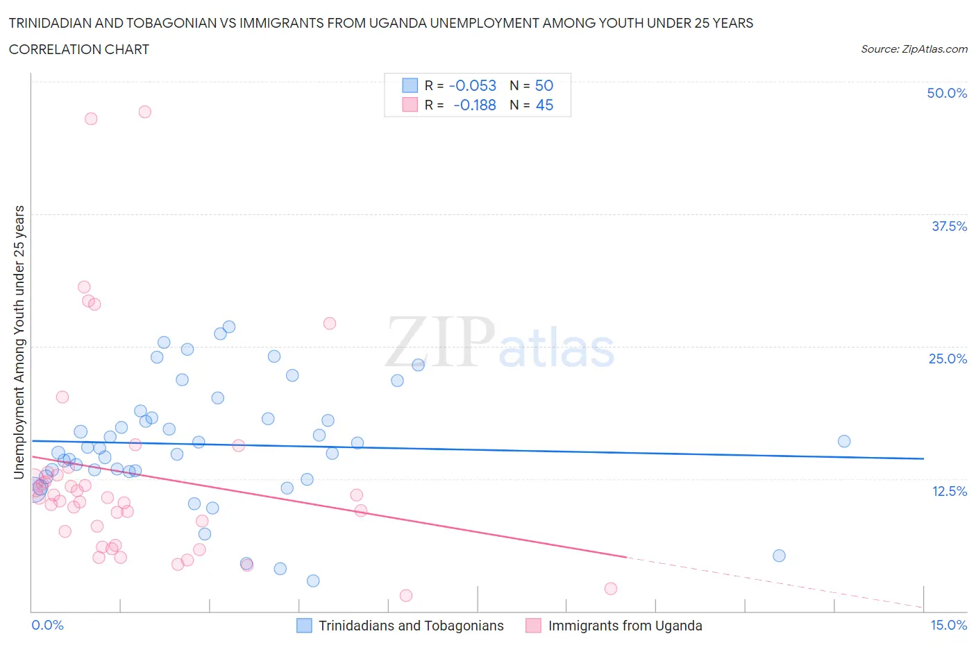 Trinidadian and Tobagonian vs Immigrants from Uganda Unemployment Among Youth under 25 years