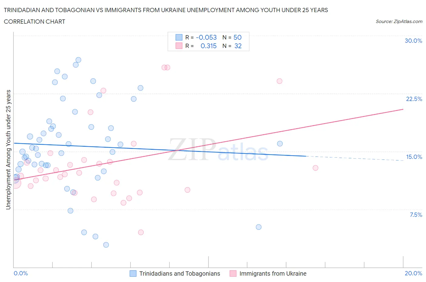 Trinidadian and Tobagonian vs Immigrants from Ukraine Unemployment Among Youth under 25 years