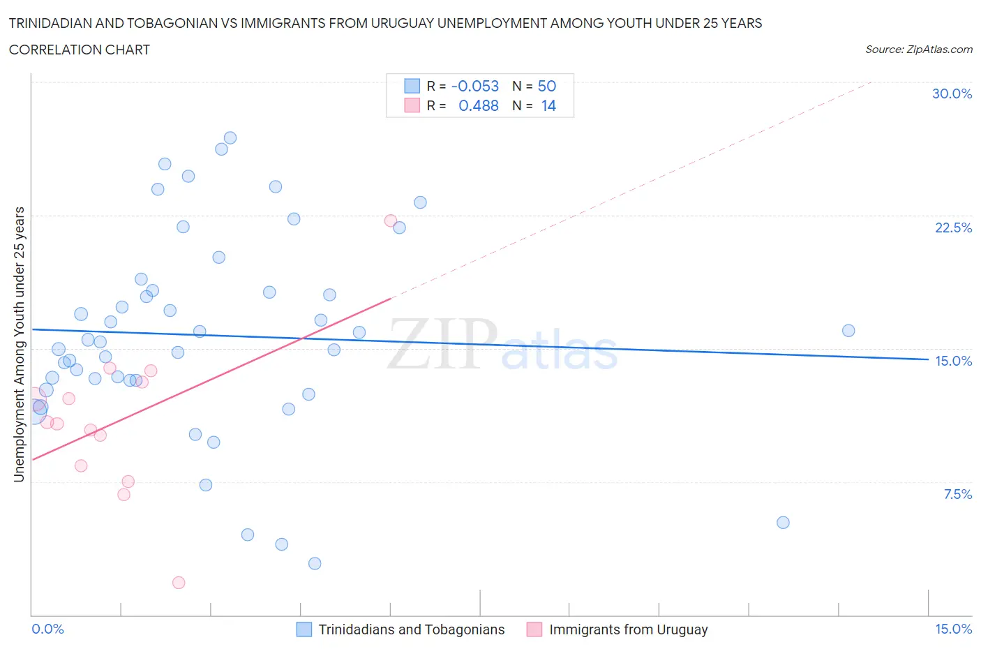 Trinidadian and Tobagonian vs Immigrants from Uruguay Unemployment Among Youth under 25 years