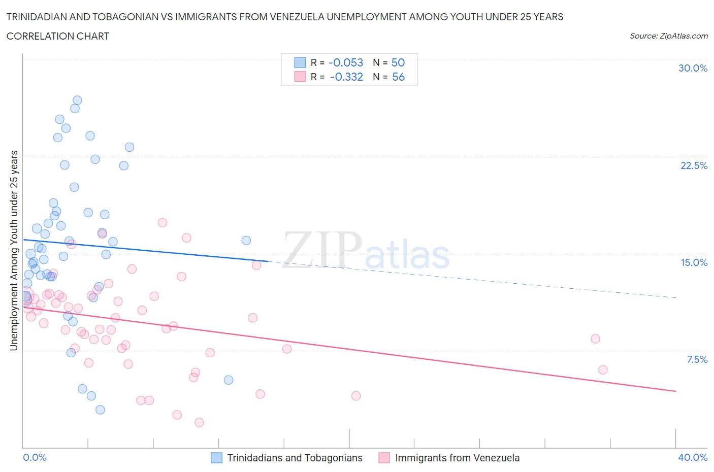 Trinidadian and Tobagonian vs Immigrants from Venezuela Unemployment Among Youth under 25 years