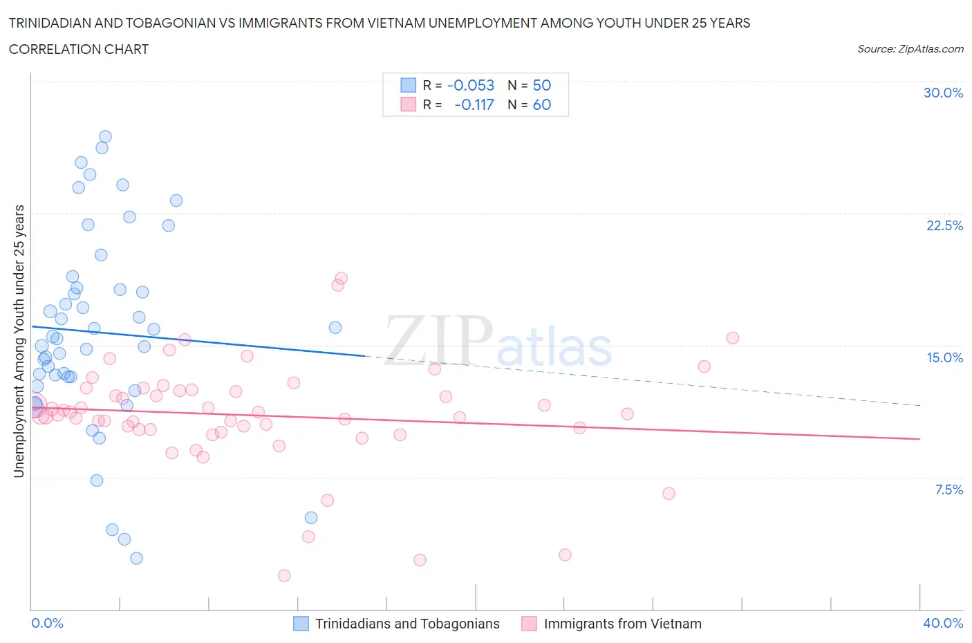 Trinidadian and Tobagonian vs Immigrants from Vietnam Unemployment Among Youth under 25 years