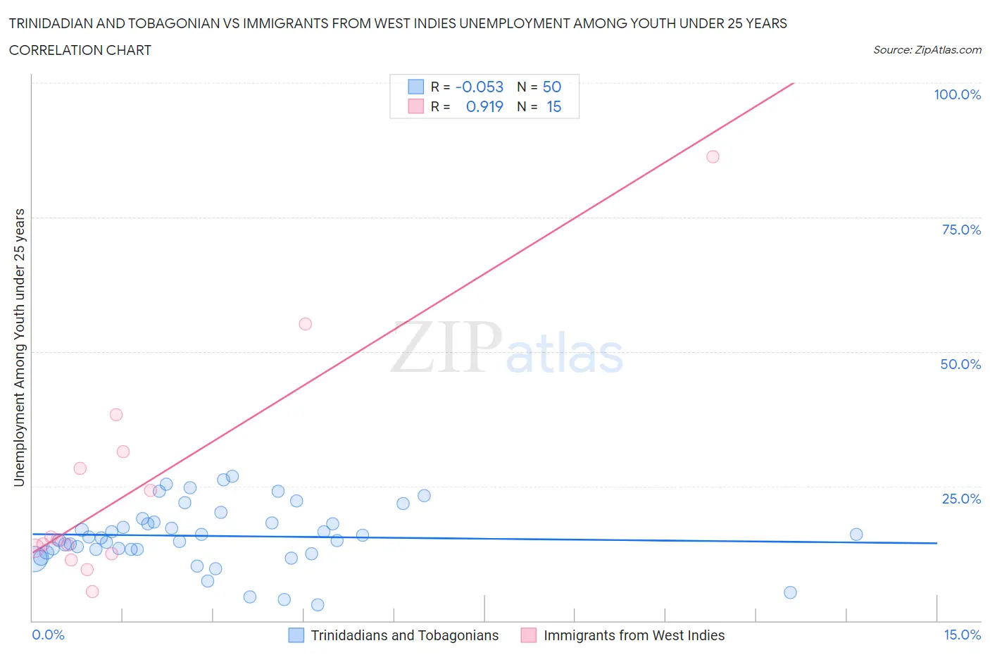 Trinidadian and Tobagonian vs Immigrants from West Indies Unemployment Among Youth under 25 years