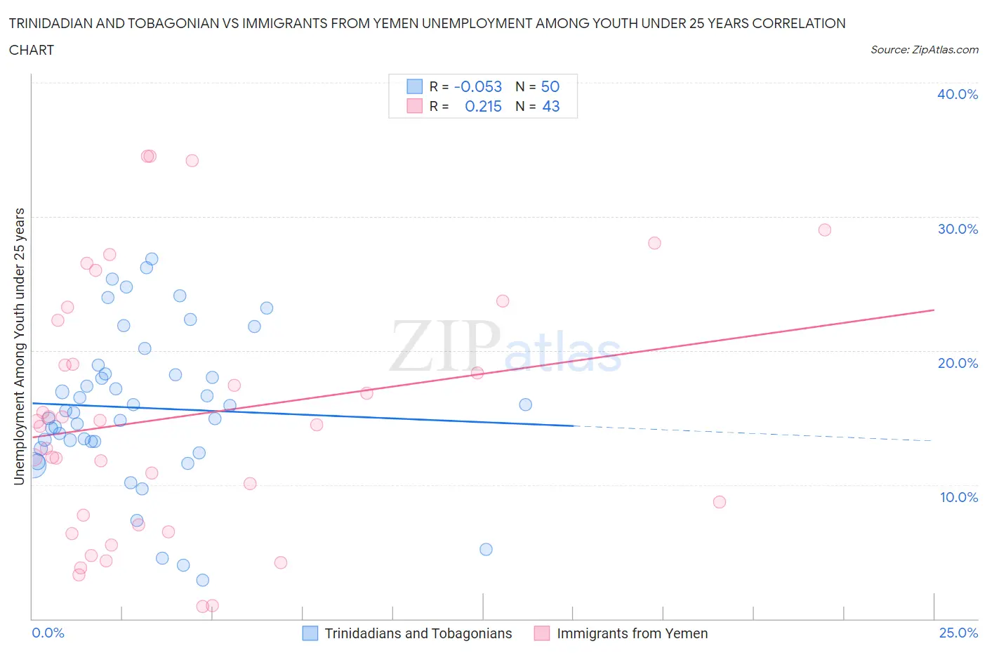 Trinidadian and Tobagonian vs Immigrants from Yemen Unemployment Among Youth under 25 years
