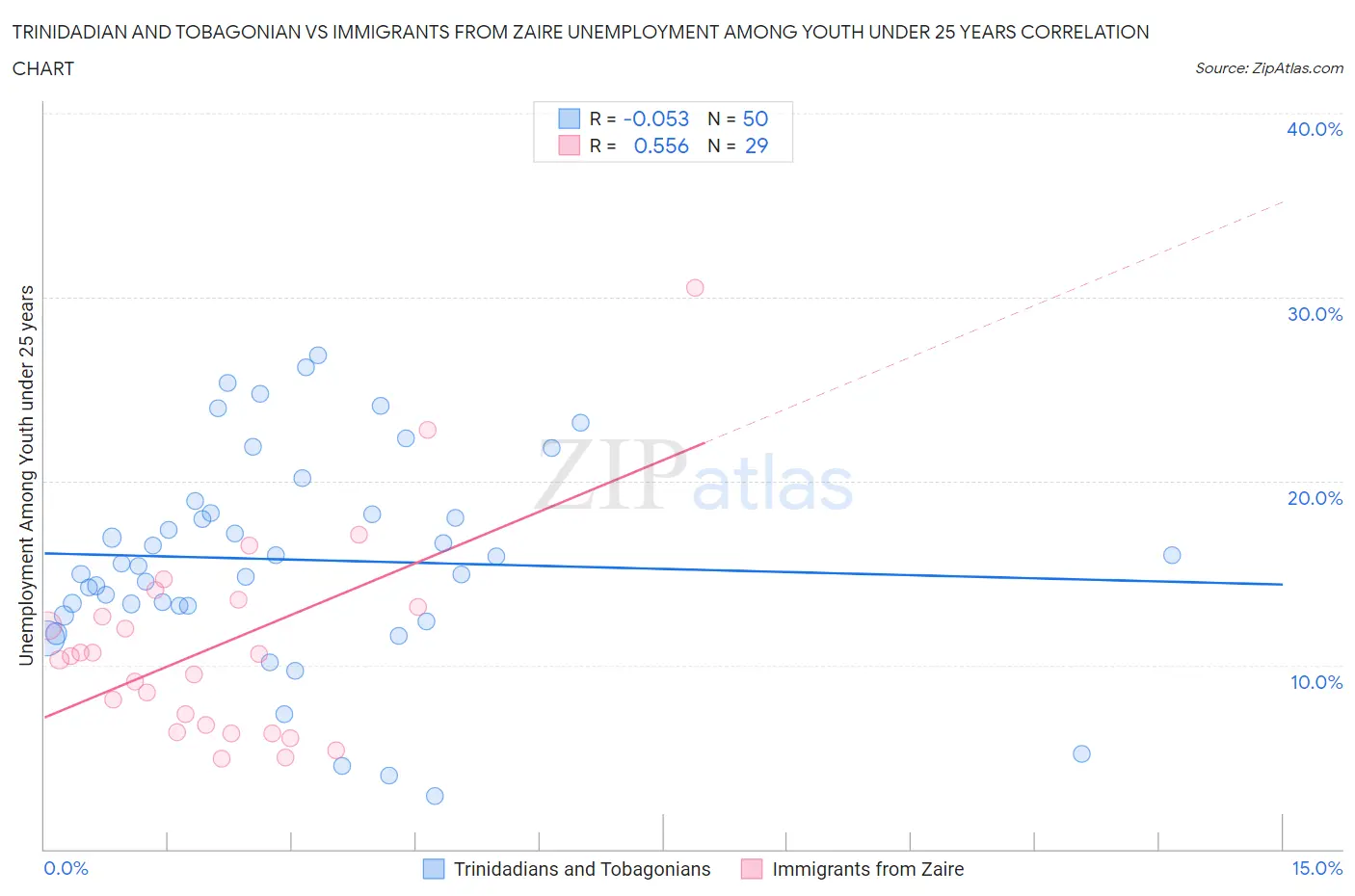 Trinidadian and Tobagonian vs Immigrants from Zaire Unemployment Among Youth under 25 years