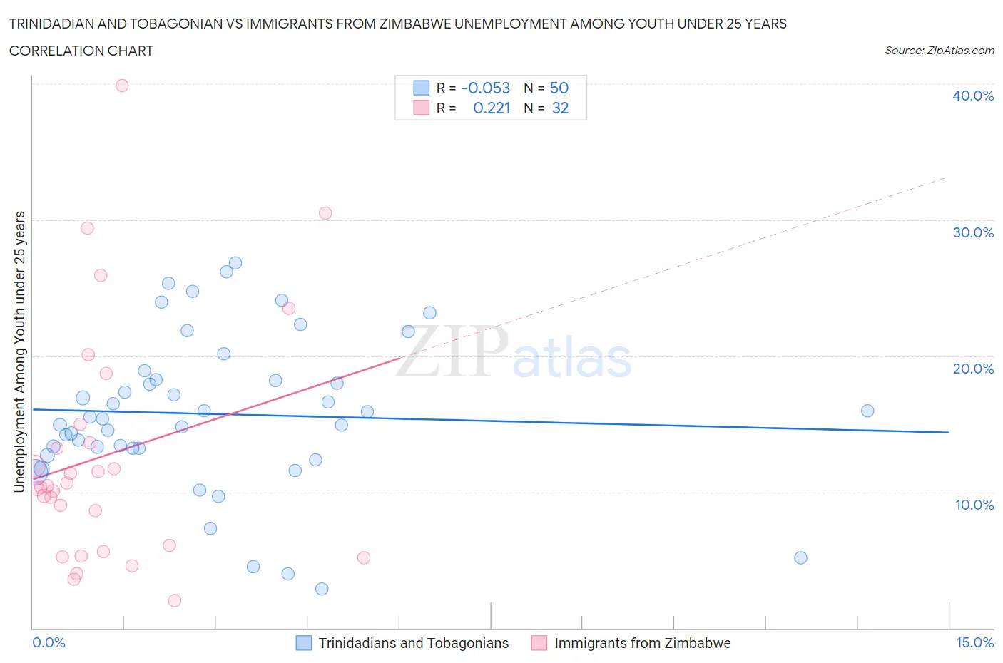 Trinidadian and Tobagonian vs Immigrants from Zimbabwe Unemployment Among Youth under 25 years